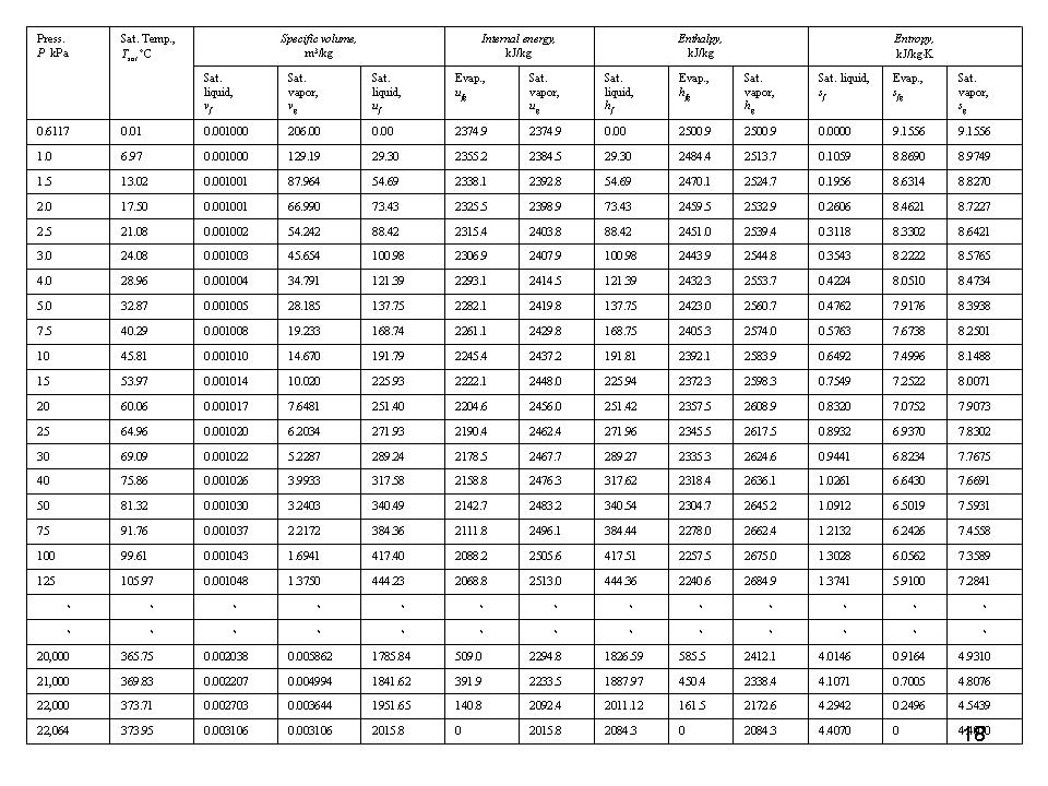 Tabel Properti Termodinamika Untuk Uap (Steam Table 
